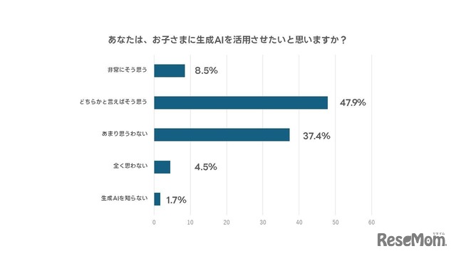 子供に生成AIを活用させたいと思うか