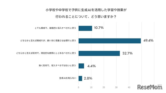 小中学校で生成AIを活用した学習が行われることをどう思うか