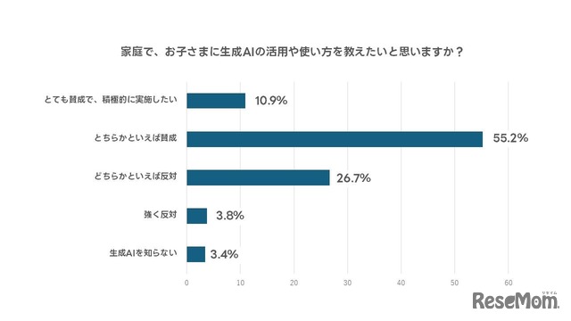 家庭で、子供に生成AIの活用や使い方を教えたいと思うか