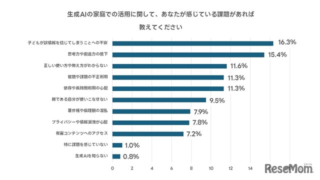 生成AIの家庭での活用について感じる課題