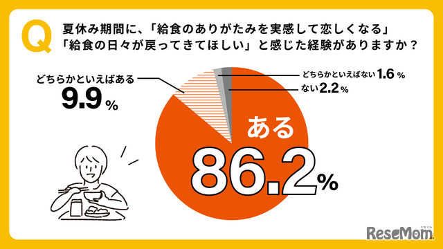 「給食のありがたみを実感して恋しくなる／給食の日々が戻ってきてほしい」