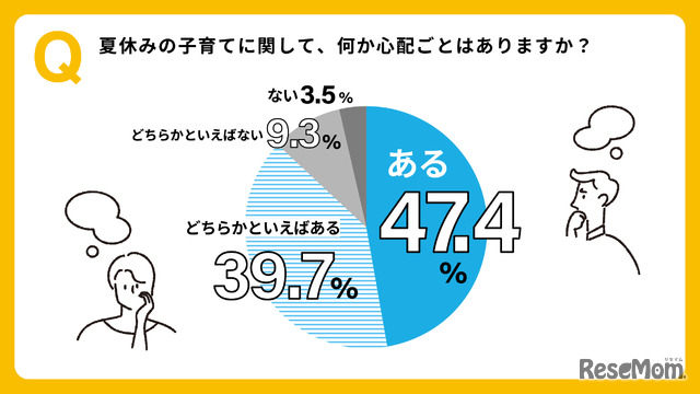 夏休みの心配事の有無