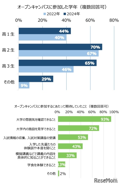 オープンキャンパスに参加した学年と期待したこと
