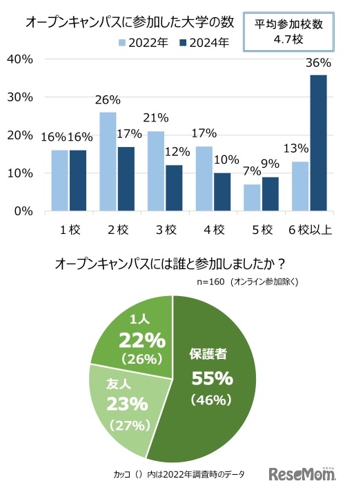 オープンキャンパスに参加した大学数と一緒に行った人