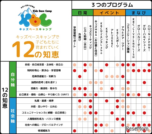 KBCで身につく非認知能力　～多様な体験活動×自分軸・社会軸で育む「12の知恵」～