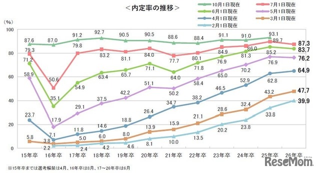 内定率の推移