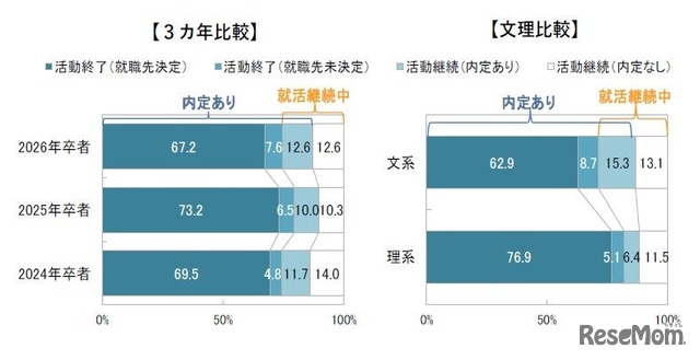 内定の比較