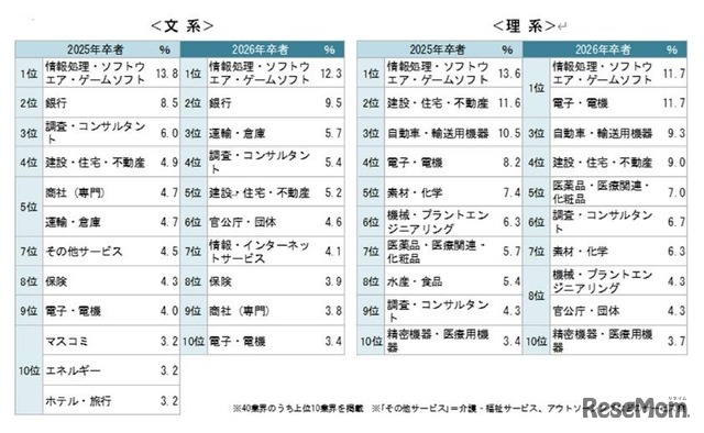 就職決定企業について