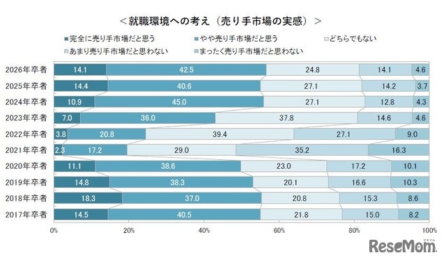 就職環境への考え