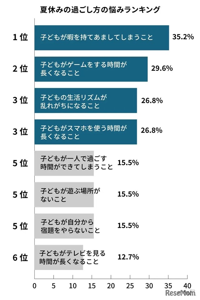 夏休みの過ごし方の悩みランキング