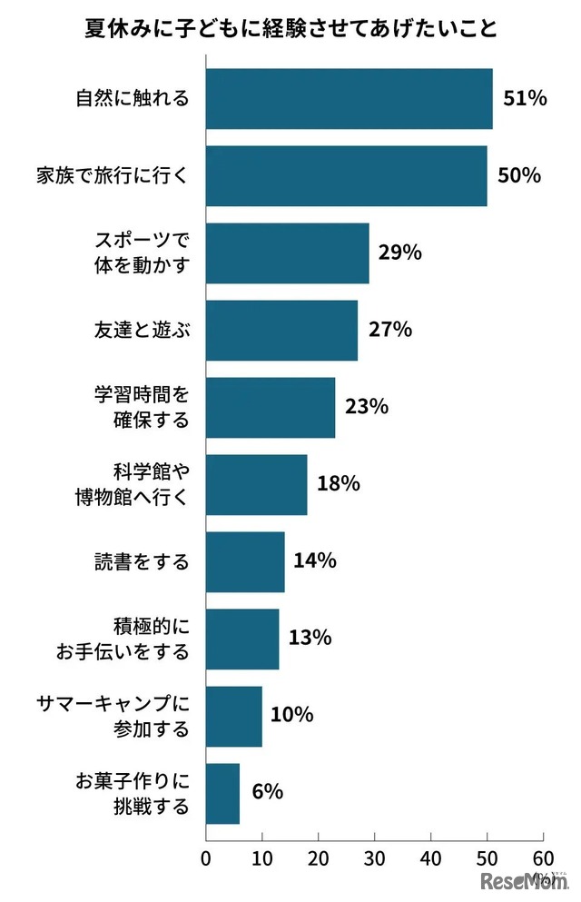 夏休みに子どもに経験させてあげたいこと