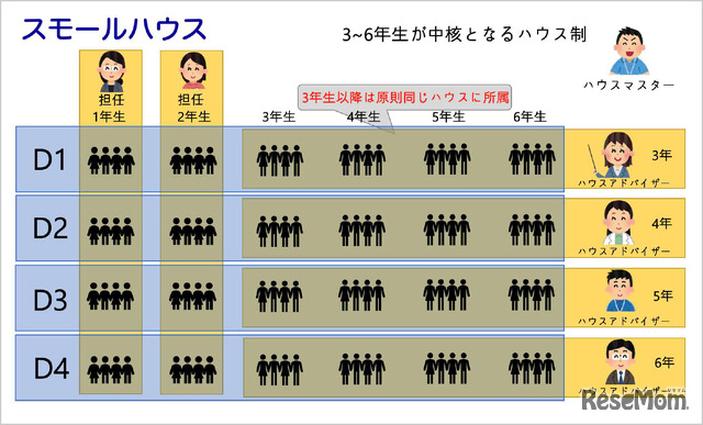 ドルトン東京学園の「ハウス」の仕組み