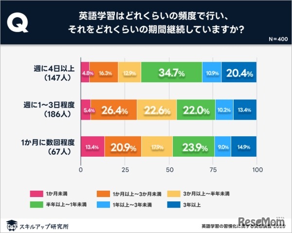 週に4日以上英語学習をすると習慣化しやすい