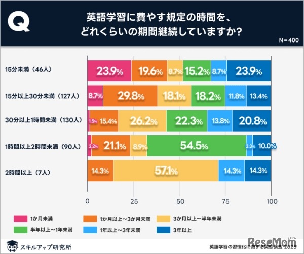 1日平均30分～2時間の学習時間がもっとも習慣化しやすい