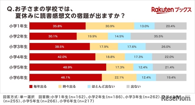 夏休みの読書感想文「毎年宿題が出る」小学生4割