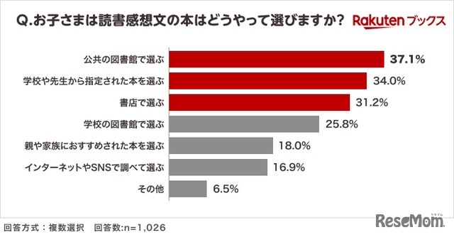 夏休みの読書感想文「毎年宿題が出る」小学生4割