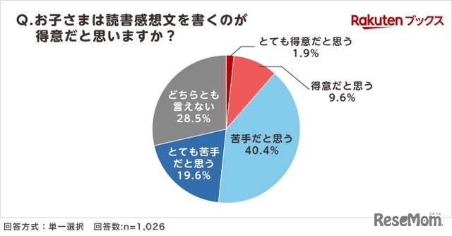 夏休みの読書感想文「毎年宿題が出る」小学生4割