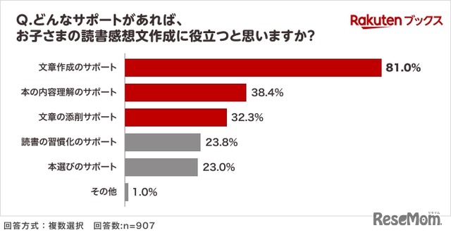 夏休みの読書感想文「毎年宿題が出る」小学生4割