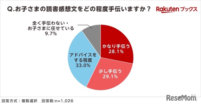 夏休みの読書感想文「毎年宿題が出る」小学生4割