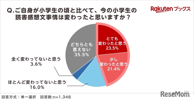 夏休みの読書感想文「毎年宿題が出る」小学生4割