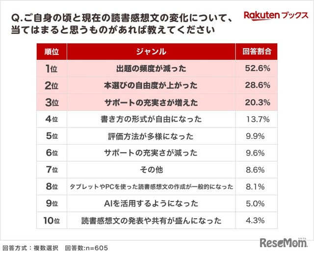 夏休みの読書感想文「毎年宿題が出る」小学生4割