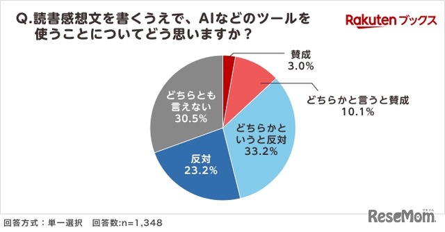 夏休みの読書感想文「毎年宿題が出る」小学生4割