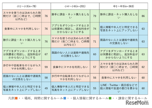 小中学生：スマホに関する親と子のルール（学年別上位・複数回答）