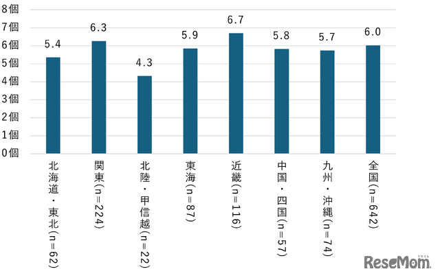 小中学生：スマホに関する親と子のルール 決めている個数（地域別・複数回答）