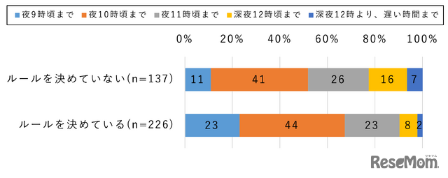 中学生：スマホを使うのは決められた時間だけのルールを決めていると子のインターネット終了時刻