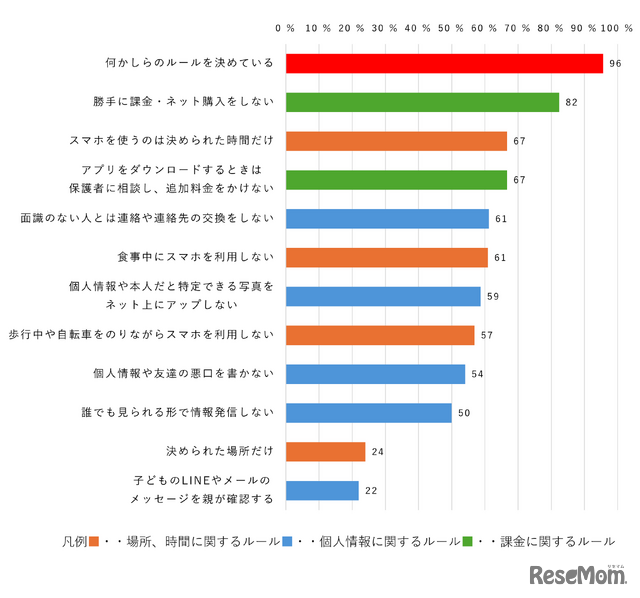 小中学生：スマホに関する親と子のルール（複数回答）