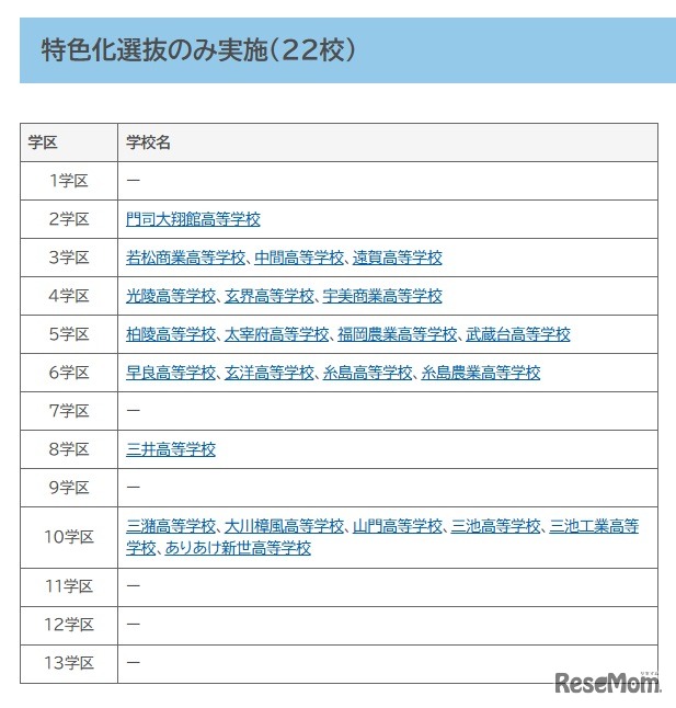 特色化選抜のみ実施（22校）