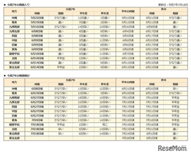 2025年の梅雨入りと梅雨明け（速報値）