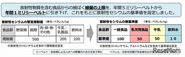 放射性セシウムの新基準値