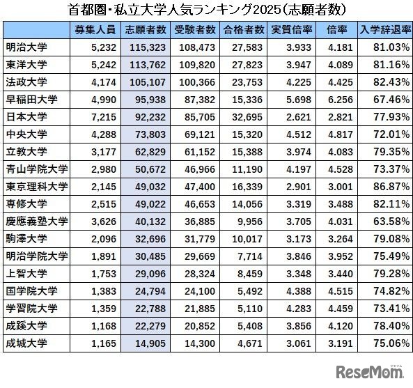 首都圏・私立大学人気ランキング2025「志願者数」