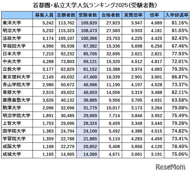 首都圏・私立大学人気ランキング2025「受験者数」