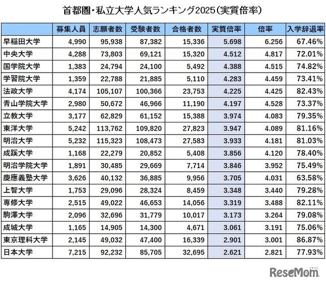 首都圏・私立大学人気ランキング2025「実質倍率」