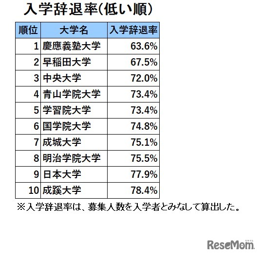 首都圏・私立大学人気ランキング2025「入学辞退率・低い順」