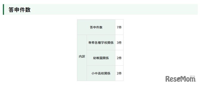 答申件数と内訳