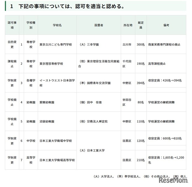 令和7年度第4回東京都私立学校審議会（第850回）答申