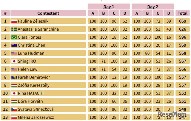 第5回ヨーロッパ女子情報オリンピック（EGOI 2025）スコアボード（上位13位まで）