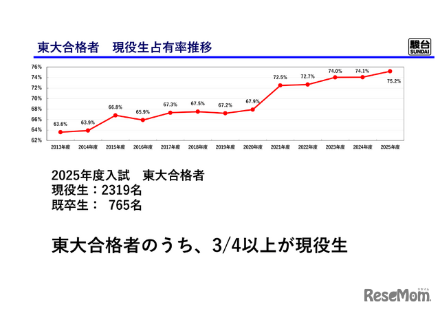 東大合格者 現役占有率推移