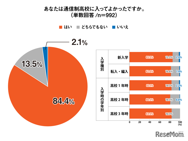 あなたは通信制高校に入ってよかったですか