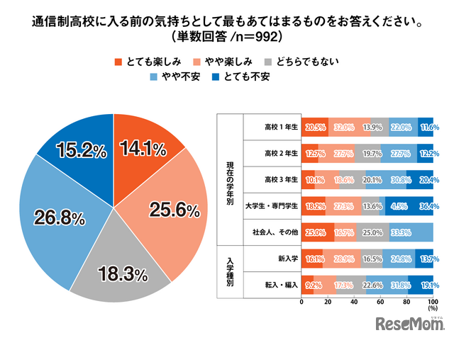 通信制高校に入る前の気持ちとして最もあてはまるものをお答えください