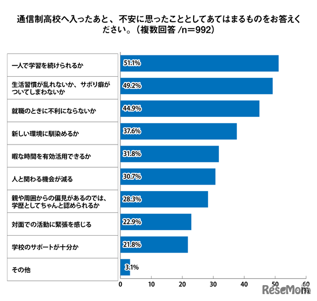 通信制高校へ入ったあと、不安に思ったこととしてあてはまるものをお答えください
