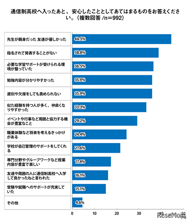 通信制高校へ入ったあと、安心したこととしてあてはまるものをお答えください