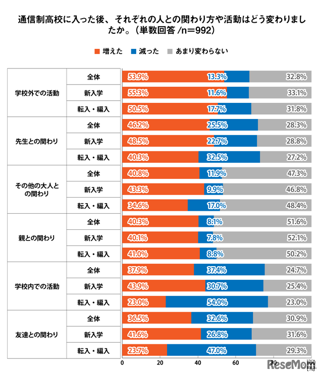 通信制高校に入ったあと、それぞれの人との関わり方や活動はどう変わりましたか