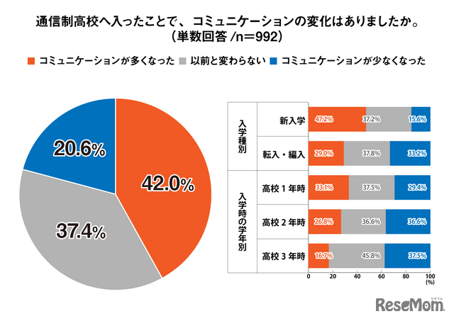 通信制高校へ入ったことで、コミュニケーションの変化はありましたか