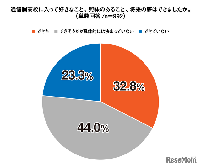 通信制高校に入って好きなこと、興味のあること、将来の夢はできましたか