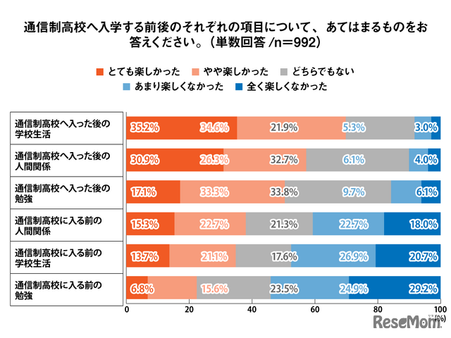 通信制高校へ入学する前後のそれぞれの項目について、あてはまるものをお答えください