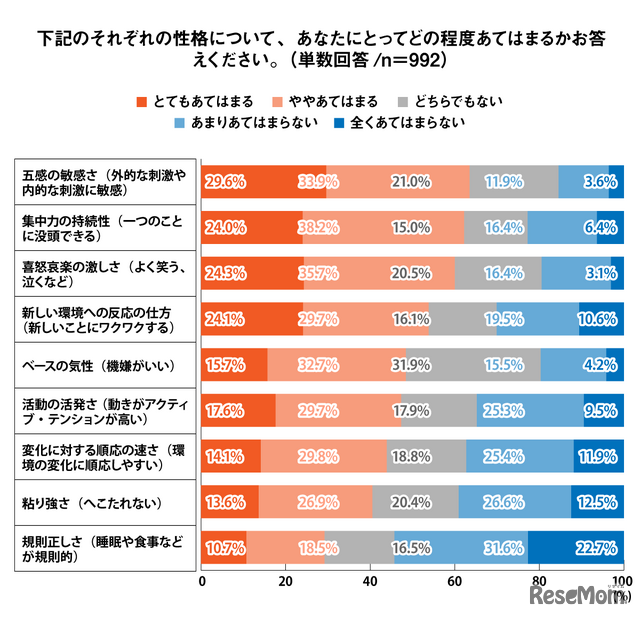 それぞれの性格について、あなたにとってどの程度あてはまるかお答えください